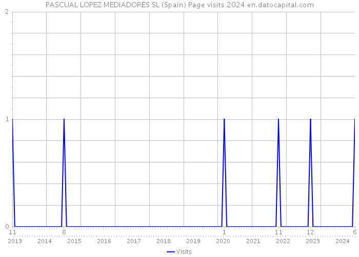 PASCUAL LOPEZ MEDIADORES SL (Spain) Page visits 2024 