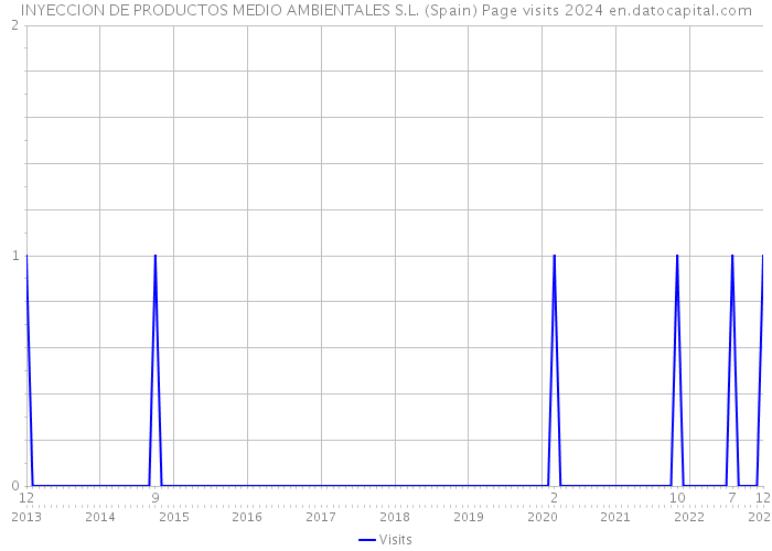 INYECCION DE PRODUCTOS MEDIO AMBIENTALES S.L. (Spain) Page visits 2024 
