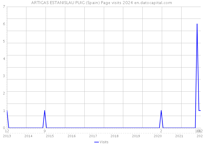 ARTIGAS ESTANISLAU PUIG (Spain) Page visits 2024 