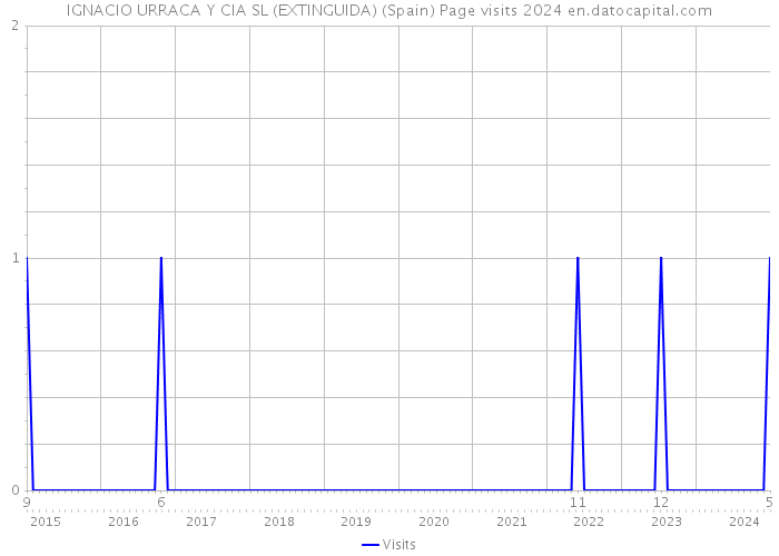 IGNACIO URRACA Y CIA SL (EXTINGUIDA) (Spain) Page visits 2024 