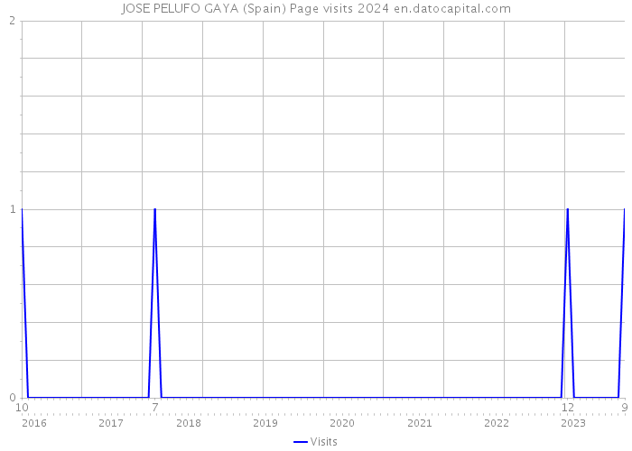 JOSE PELUFO GAYA (Spain) Page visits 2024 