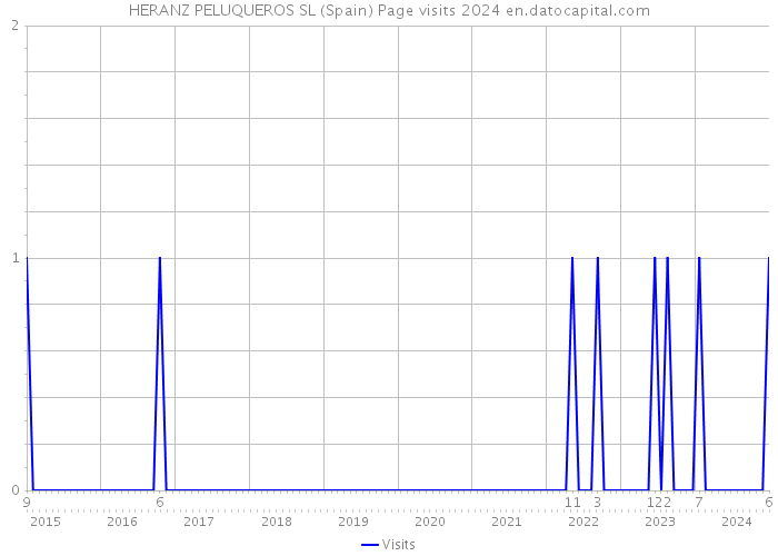 HERANZ PELUQUEROS SL (Spain) Page visits 2024 