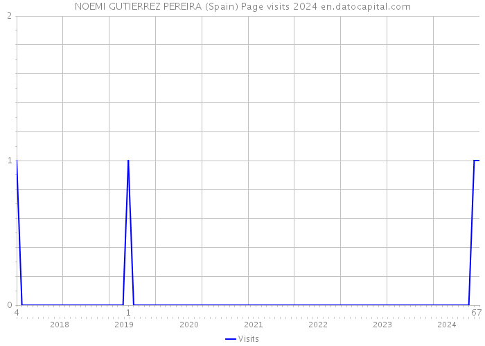 NOEMI GUTIERREZ PEREIRA (Spain) Page visits 2024 