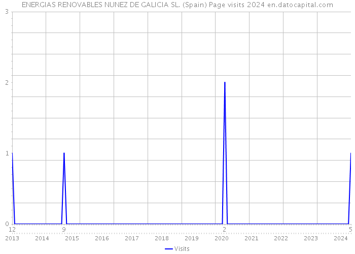 ENERGIAS RENOVABLES NUNEZ DE GALICIA SL. (Spain) Page visits 2024 