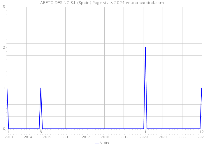 ABETO DESING S.L (Spain) Page visits 2024 