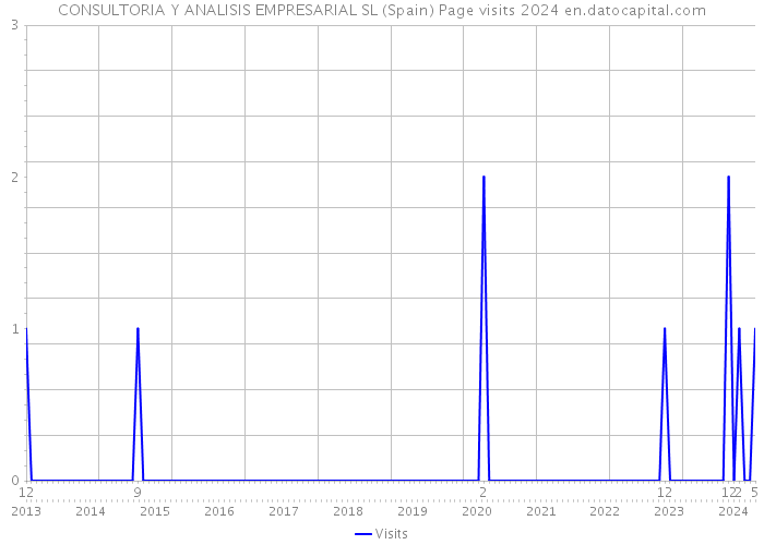 CONSULTORIA Y ANALISIS EMPRESARIAL SL (Spain) Page visits 2024 