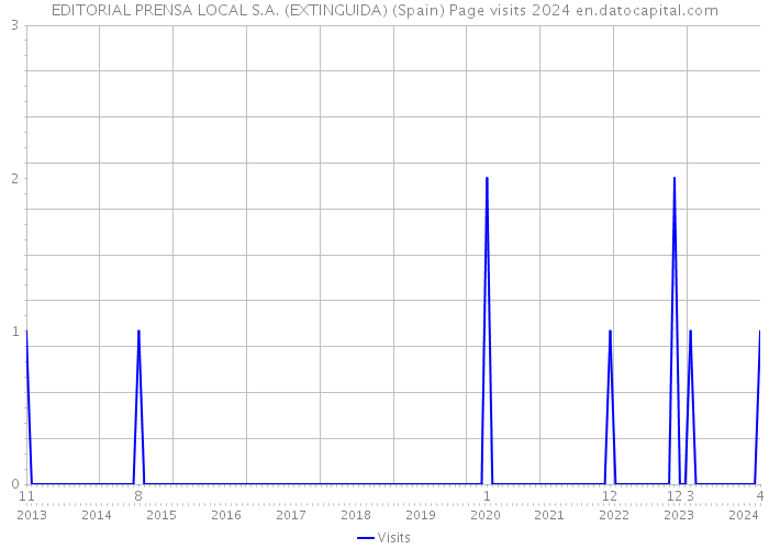 EDITORIAL PRENSA LOCAL S.A. (EXTINGUIDA) (Spain) Page visits 2024 