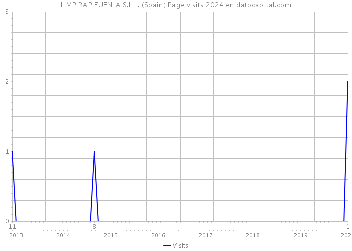 LIMPIRAP FUENLA S.L.L. (Spain) Page visits 2024 