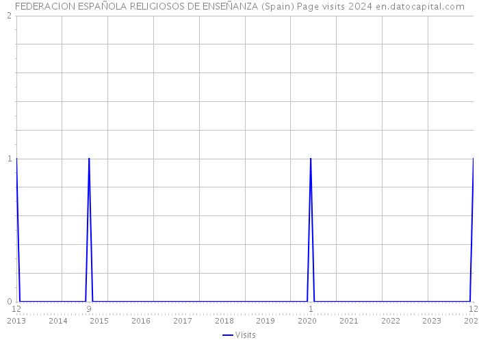 FEDERACION ESPAÑOLA RELIGIOSOS DE ENSEÑANZA (Spain) Page visits 2024 