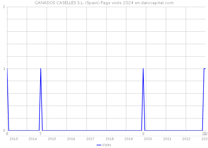 GANADOS CASELLES S.L. (Spain) Page visits 2024 