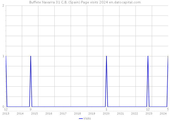 Buffete Navarra 31 C.B. (Spain) Page visits 2024 