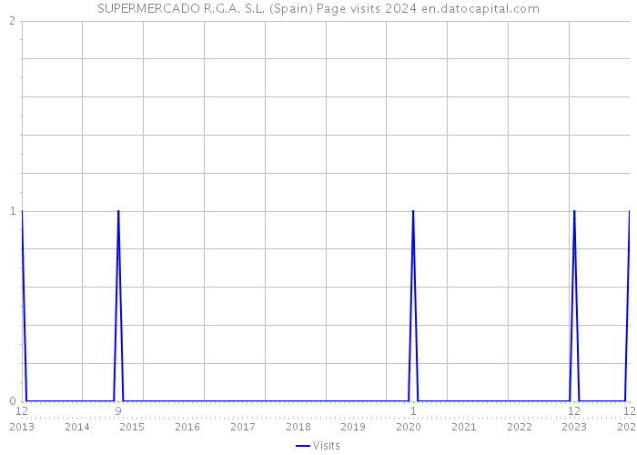 SUPERMERCADO R.G.A. S.L. (Spain) Page visits 2024 