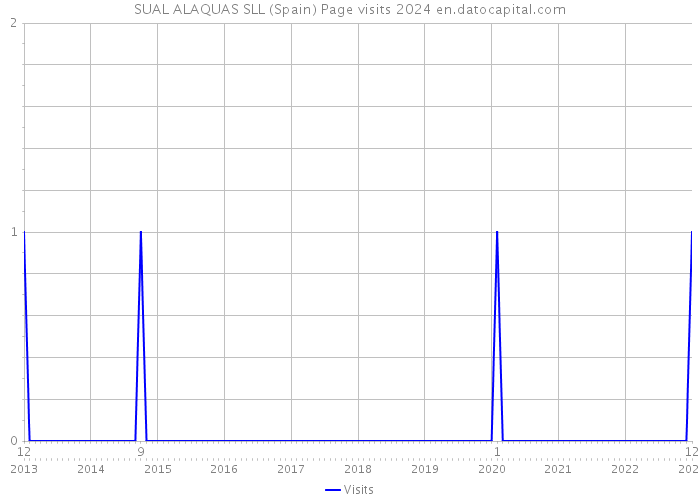 SUAL ALAQUAS SLL (Spain) Page visits 2024 