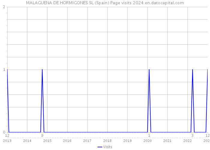 MALAGUENA DE HORMIGONES SL (Spain) Page visits 2024 