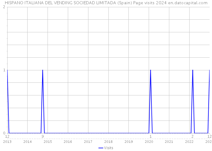HISPANO ITALIANA DEL VENDING SOCIEDAD LIMITADA (Spain) Page visits 2024 