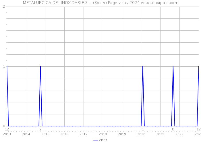 METALURGICA DEL INOXIDABLE S.L. (Spain) Page visits 2024 