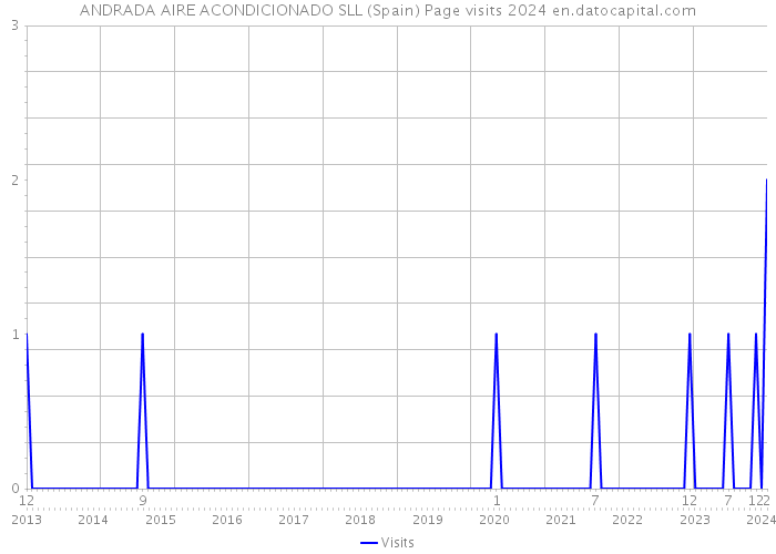 ANDRADA AIRE ACONDICIONADO SLL (Spain) Page visits 2024 
