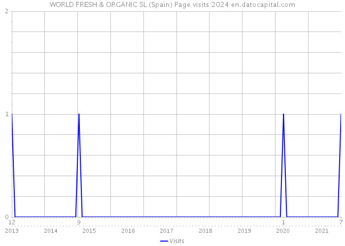 WORLD FRESH & ORGANIC SL (Spain) Page visits 2024 