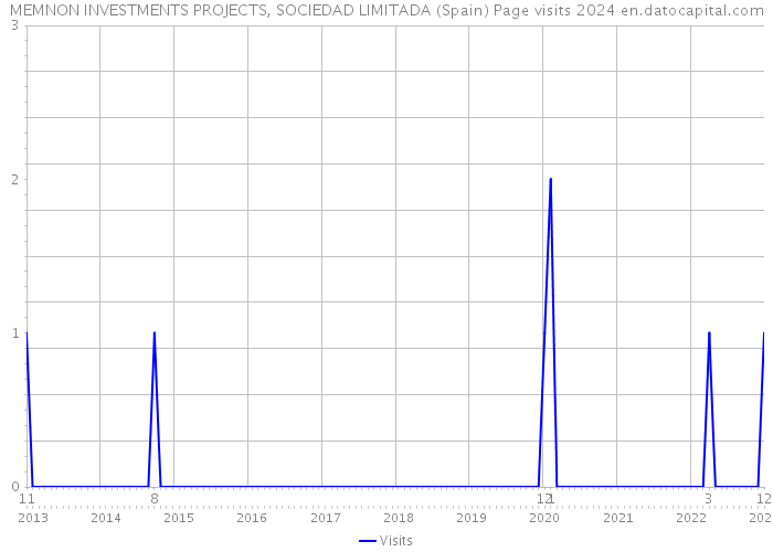 MEMNON INVESTMENTS PROJECTS, SOCIEDAD LIMITADA (Spain) Page visits 2024 