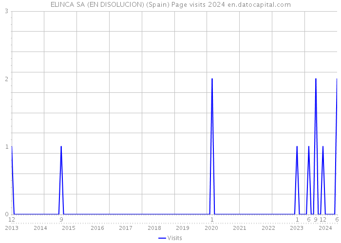 ELINCA SA (EN DISOLUCION) (Spain) Page visits 2024 