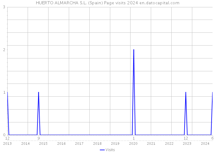 HUERTO ALMARCHA S.L. (Spain) Page visits 2024 