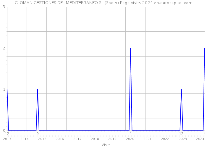 GLOMAN GESTIONES DEL MEDITERRANEO SL (Spain) Page visits 2024 