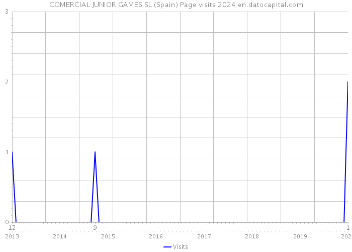 COMERCIAL JUNIOR GAMES SL (Spain) Page visits 2024 