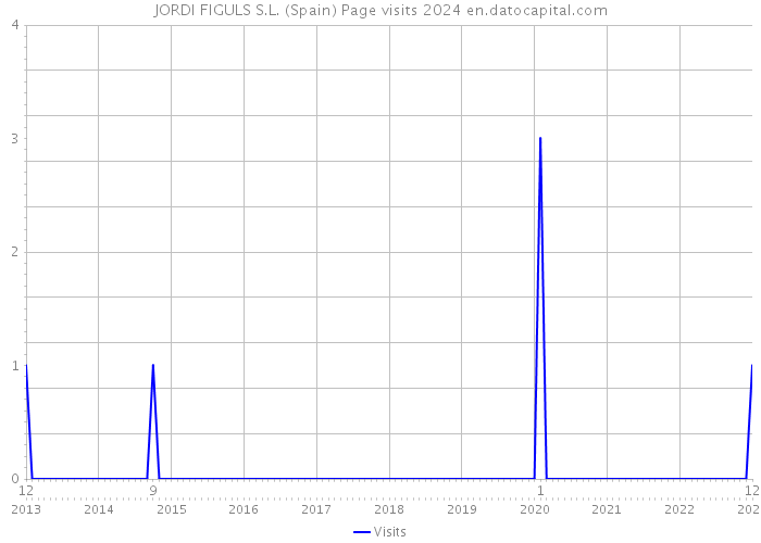 JORDI FIGULS S.L. (Spain) Page visits 2024 