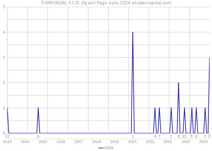 SYMPOSIUM, S.C.P. (Spain) Page visits 2024 