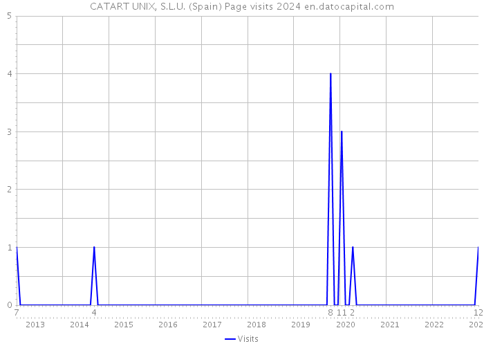 CATART UNIX, S.L.U. (Spain) Page visits 2024 