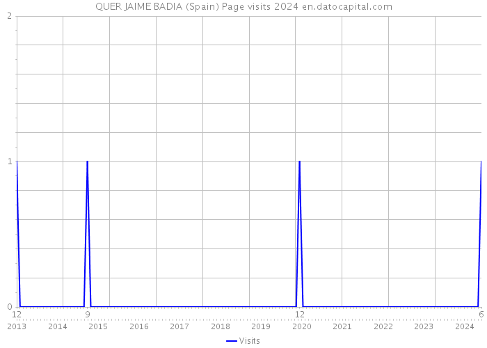 QUER JAIME BADIA (Spain) Page visits 2024 
