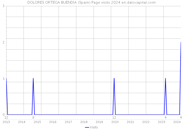 DOLORES ORTEGA BUENDIA (Spain) Page visits 2024 