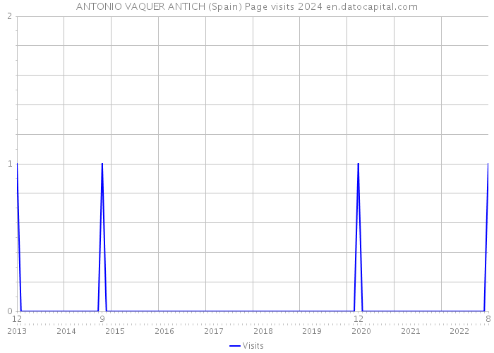 ANTONIO VAQUER ANTICH (Spain) Page visits 2024 