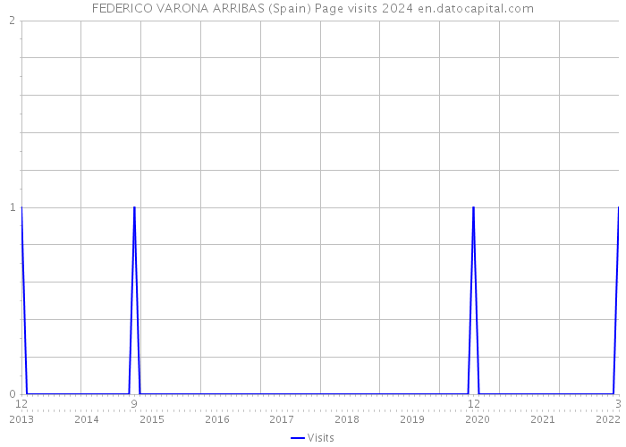 FEDERICO VARONA ARRIBAS (Spain) Page visits 2024 