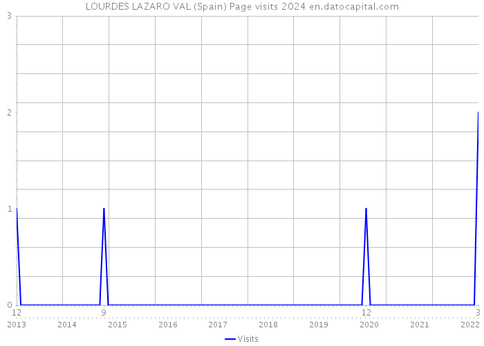 LOURDES LAZARO VAL (Spain) Page visits 2024 