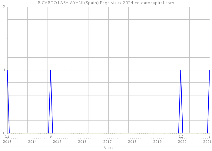 RICARDO LASA AYANI (Spain) Page visits 2024 