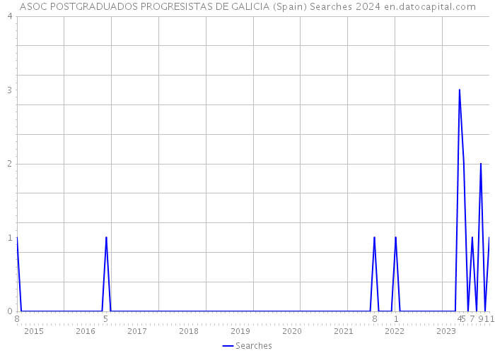 ASOC POSTGRADUADOS PROGRESISTAS DE GALICIA (Spain) Searches 2024 