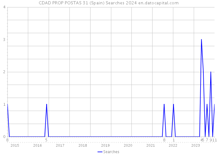 CDAD PROP POSTAS 31 (Spain) Searches 2024 