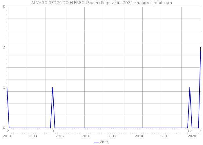 ALVARO REDONDO HIERRO (Spain) Page visits 2024 