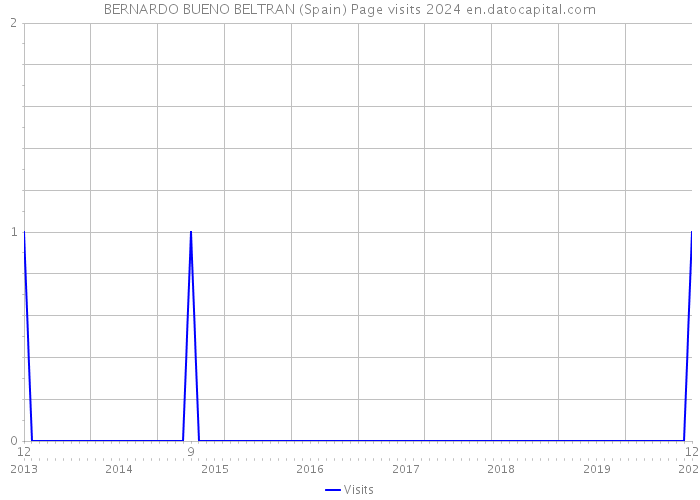 BERNARDO BUENO BELTRAN (Spain) Page visits 2024 