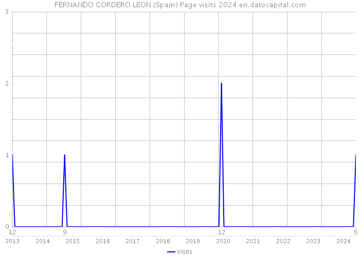 FERNANDO CORDERO LEON (Spain) Page visits 2024 