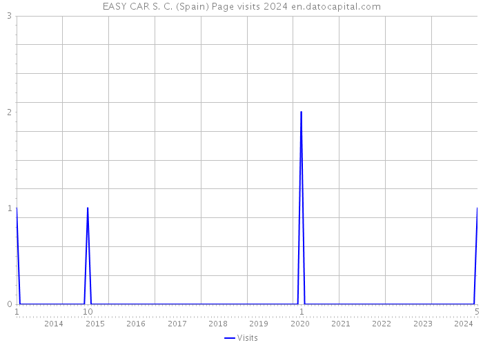 EASY CAR S. C. (Spain) Page visits 2024 