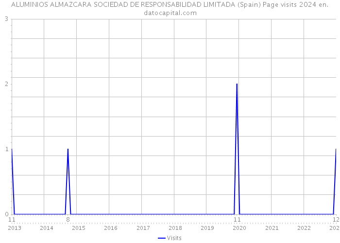 ALUMINIOS ALMAZCARA SOCIEDAD DE RESPONSABILIDAD LIMITADA (Spain) Page visits 2024 