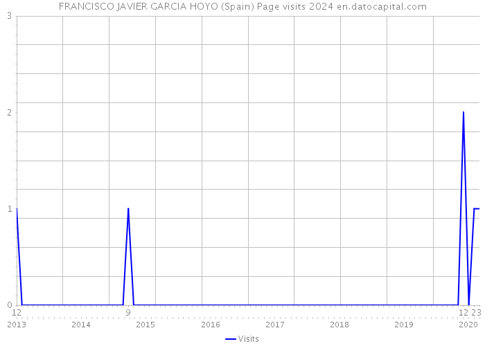 FRANCISCO JAVIER GARCIA HOYO (Spain) Page visits 2024 