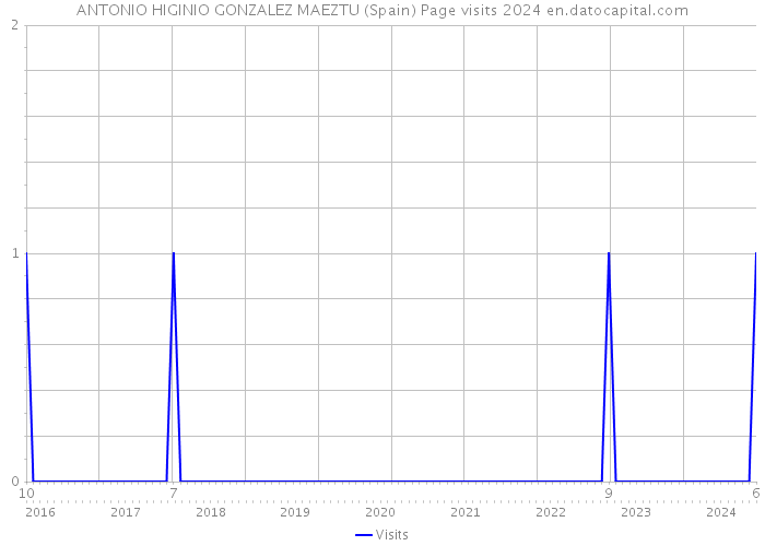 ANTONIO HIGINIO GONZALEZ MAEZTU (Spain) Page visits 2024 