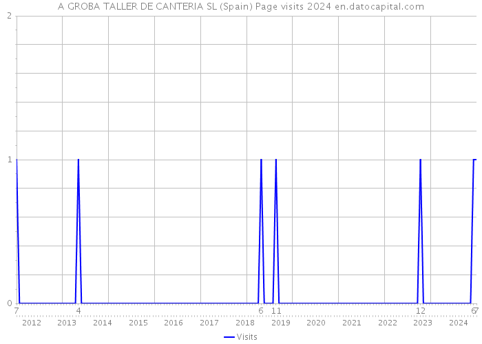 A GROBA TALLER DE CANTERIA SL (Spain) Page visits 2024 