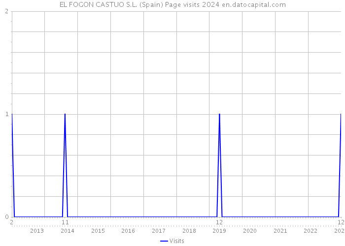EL FOGON CASTUO S.L. (Spain) Page visits 2024 