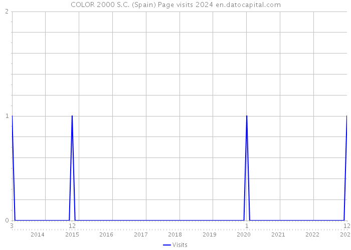 COLOR 2000 S.C. (Spain) Page visits 2024 