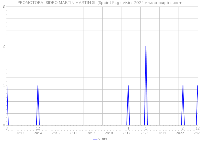 PROMOTORA ISIDRO MARTIN MARTIN SL (Spain) Page visits 2024 
