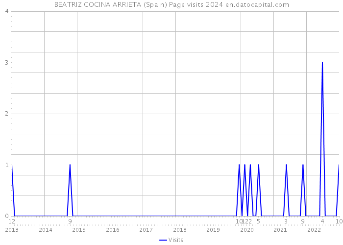 BEATRIZ COCINA ARRIETA (Spain) Page visits 2024 